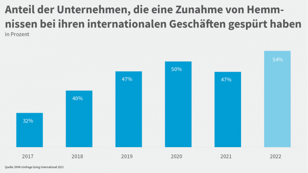 Deutsche Unternehmen beklagen zunehmende Handelshemmnisse - Quelle: DIHK